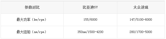 比亞迪S7、大眾途觀參數(shù)對(duì)比