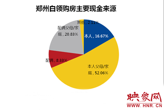 鄭州白領(lǐng)購房主要靠“啃老”。數(shù)據(jù)來源：智聯(lián)招聘