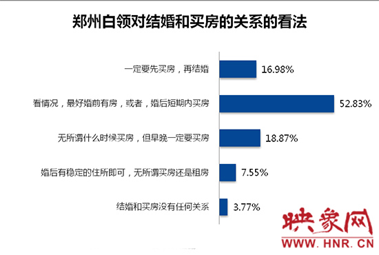 鄭州白領(lǐng)對買房和結(jié)婚的關(guān)系的看法。數(shù)據(jù)來源：智聯(lián)招聘