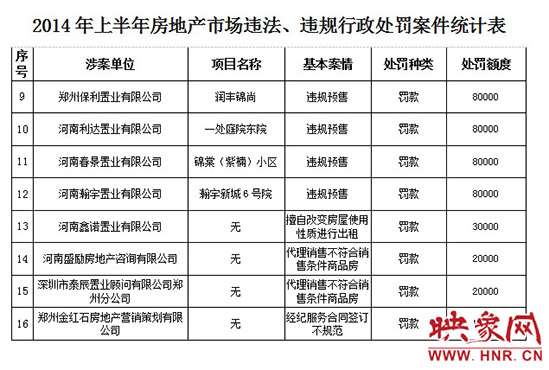 2014年上半年房地產(chǎn)市場(chǎng)違法、違規(guī)行政處罰案件統(tǒng)計(jì)表。