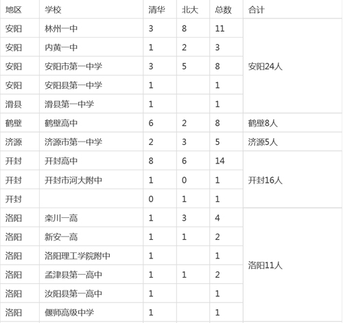 河南各市縣2015高考清華、北大錄取明細(xì)