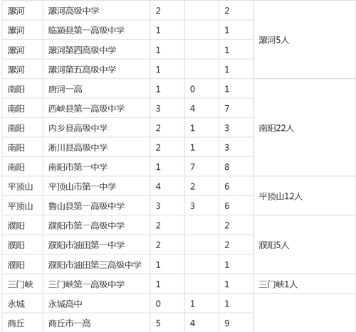 河南各市縣2015高考清華、北大錄取明細(xì)