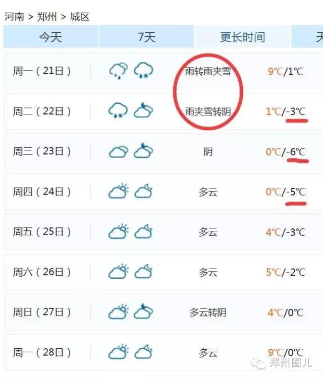 強冷空氣+雨 鄭州終于要下雪了！最低氣溫-6℃！