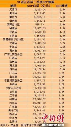 31省區(qū)市前三季度GDP。