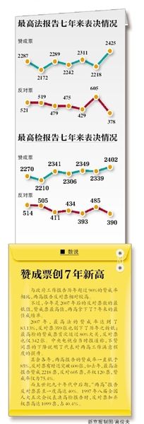 “現(xiàn)在付表決，請按表決器”，3月13日上午，十二屆全國人大二次會議閉幕會開始表決政府工作報告、預算報告、兩高報告等7項議程。