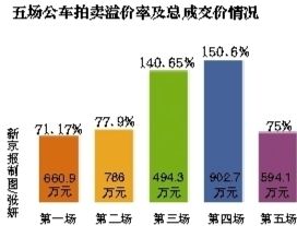 五場(chǎng)公車(chē)拍賣(mài)溢價(jià)及總成交情況。