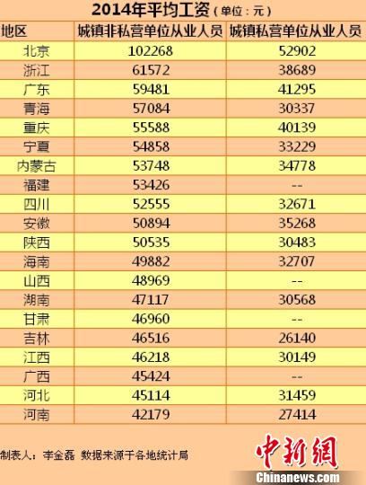 20省份2014年平均工資。