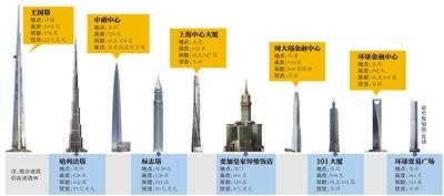 為?！叭虻谝桓摺?迪拜將再花10億美元建高塔