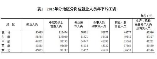 2015年各行業(yè)年平均工資出爐 來(lái)看你達(dá)標(biāo)了嗎？