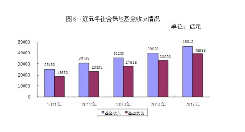 近五年社會保險基金收支情況。來自人社部