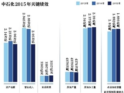 6月7日,中國石化在北京發(fā)布了《2015年社會責(zé)任報(bào)告》。