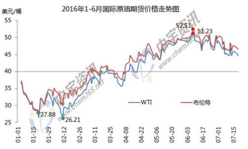 1-6月國(guó)際原油期貨價(jià)格走勢(shì)圖。來源：中宇資訊。