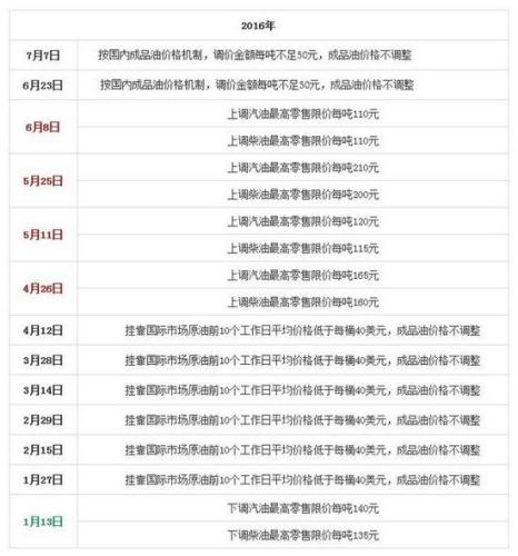 國(guó)家發(fā)改委歷次成品油價(jià)格調(diào)整匯總表。來源：隆眾石化網(wǎng)