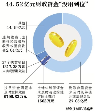 新京報(bào)訊 （記者沙璐）審計(jì)署8月3日公告了2016年第二季度的國家重大政策措施貫徹落實(shí)跟蹤審計(jì)結(jié)果。公告顯示，4月和5月，審計(jì)發(fā)現(xiàn)182個(gè)問題涉及44.52億元財(cái)政資金，其中，27.05億元財(cái)政存量資金未及時(shí)統(tǒng)籌使用或清理盤活。