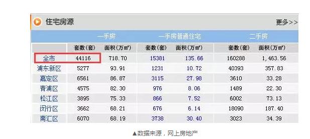 8月成交22548套，目前還剩44116套，上海樓市庫(kù)存的緊張程度可見(jiàn)一斑。