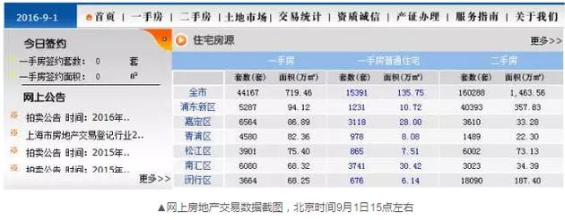 到了下午17點(diǎn)24分左右，交易數(shù)據(jù)再次變化，成交套數(shù)變成了671套。