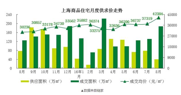 而在7月，上海的新房?jī)r(jià)格只有37000元/平米！一個(gè)月時(shí)間，每平米單價(jià)漲了5000元！沒(méi)錯(cuò)，就是5000元！??！100平的房子就是50萬(wàn)元的漲幅。