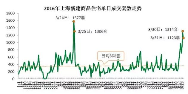 從成交結(jié)構(gòu)上來(lái)看，單價(jià)5萬(wàn)元/平米及以上的住宅成交3331套，環(huán)比增加了63%，而單價(jià)在2.5萬(wàn)元/平米以下的成交3697套，比7月環(huán)比減少10.3%。而豪宅交易量增加。