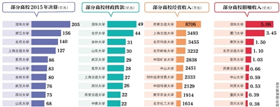 近日，70余所教育部直屬高校公布了2015年度部門決算。