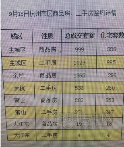 5105套！杭州限購(gòu)前一天杭州新房、二手房成交破紀(jì)錄