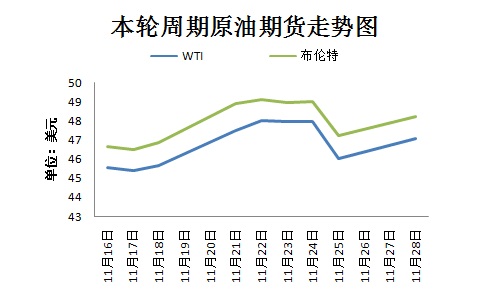 本輪周期國際原油期貨走勢圖。來源 隆眾資訊 11月30日，OPEC將在維也納舉行部長級會議，以敲定今年9月達(dá)成的限產(chǎn)協(xié)議相關(guān)細(xì)節(jié)。然而，由于近期沙特態(tài)度變強(qiáng)硬、OPEC主要成員國與俄羅斯之間存在爭議，限產(chǎn)協(xié)議前景不明。