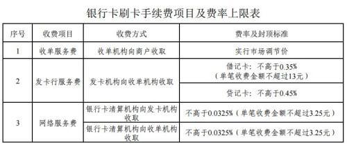 銀行卡刷卡手續(xù)費項目及費率上限表。來自國家發(fā)改委網(wǎng)站