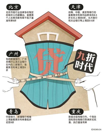 繼北京多家銀行提高首套房貸利率并將二套房貸款最高年限減至25年之后，廣州、天津、青島等全國多個城市的房貸政策也相繼收緊，目前熱點城市首套房貸利率8.5折已不復(fù)存在，9折成為主流。