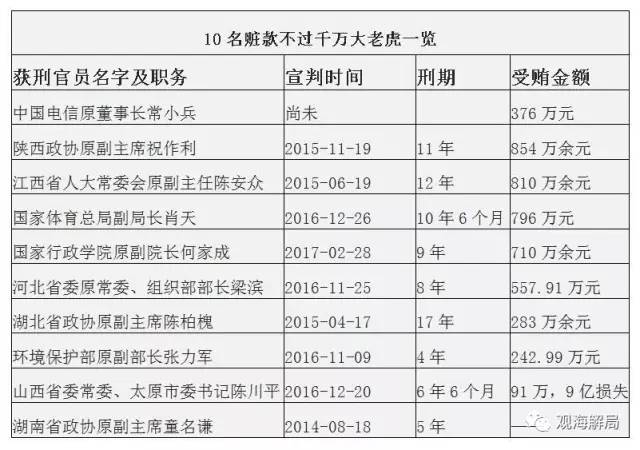 這8虎受賄不到千萬，為何有人獲刑17年？