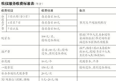 逝者還未火化，僅在醫(yī)院太平間就花費數(shù)千甚至數(shù)萬元，讓不少家屬感嘆“死不起”。