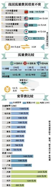 李克強(qiáng)總理在一季度經(jīng)濟(jì)形勢(shì)座談會(huì)上敦促提網(wǎng)速降網(wǎng)費(fèi)，工信部很快做出回應(yīng)。人們似乎一下子看到了提速降費(fèi)的希望，新京報(bào)記者多方走訪、體驗(yàn)，采訪運(yùn)營(yíng)商，試圖揭開(kāi)這一步還有多遠(yuǎn)。