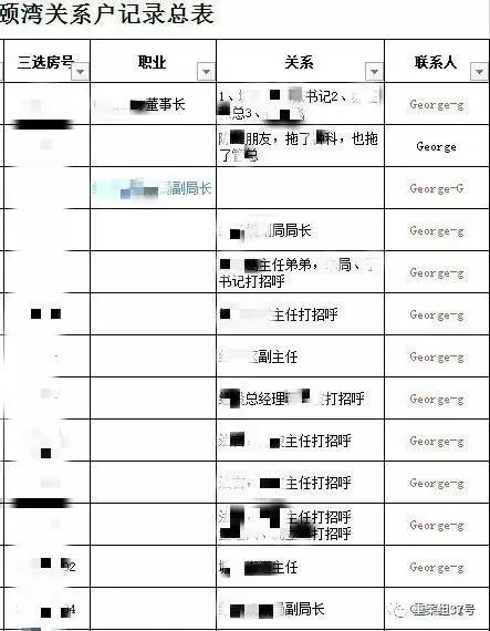 ▲“香港興業(yè)·璟頤灣關(guān)系戶記錄總表”首頁（局部），部分預(yù)約人和打招呼的“關(guān)系人”為公務(wù)人員。      文件截圖