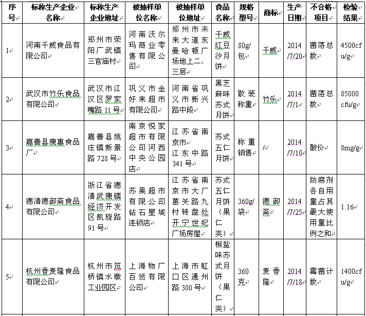 好利來、盛圓祥等品牌27批次月餅被檢不合格